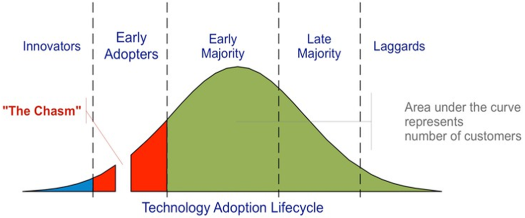 technology adoption life cycle for manufacturing industry