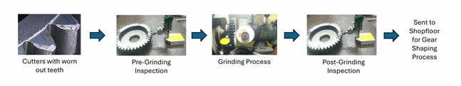 Current Process Flow