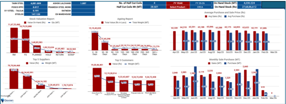 Inventory Visibility & Traceability dashboards